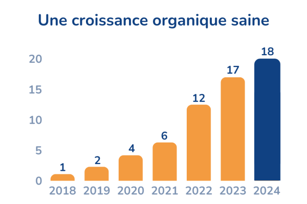 Graphique en barres intitulé « Une croissance organique saine », représentant le chiffre d'affaires de Twineeds entre 2018 et 2024. Chaque barre correspond à une année : 2018 = 1, 2019 = 2, 2020 = 4, 2021 = 6, 2022 = 12, 2023 = 17 et 2024 = 18. Le graphique illustre une croissance continue et soutenue du chiffre d'affaires sur cette période.