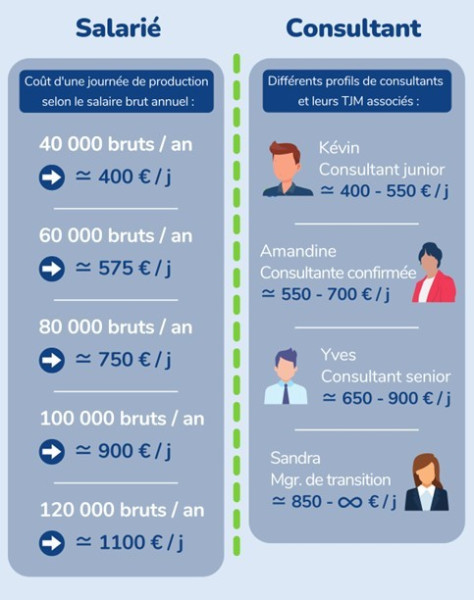 Consultant ou salarié : quel statut offre le meilleur salaire net