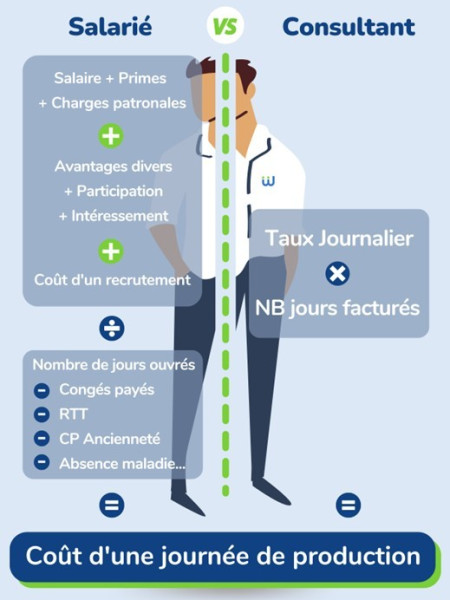 Frais salarié VS consultant