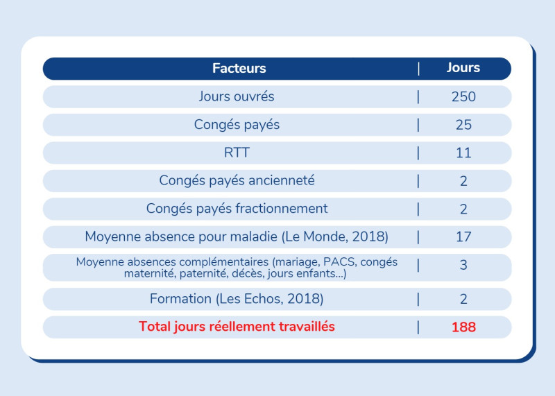 Salarié VS consultant indépendant : jours travaillés
