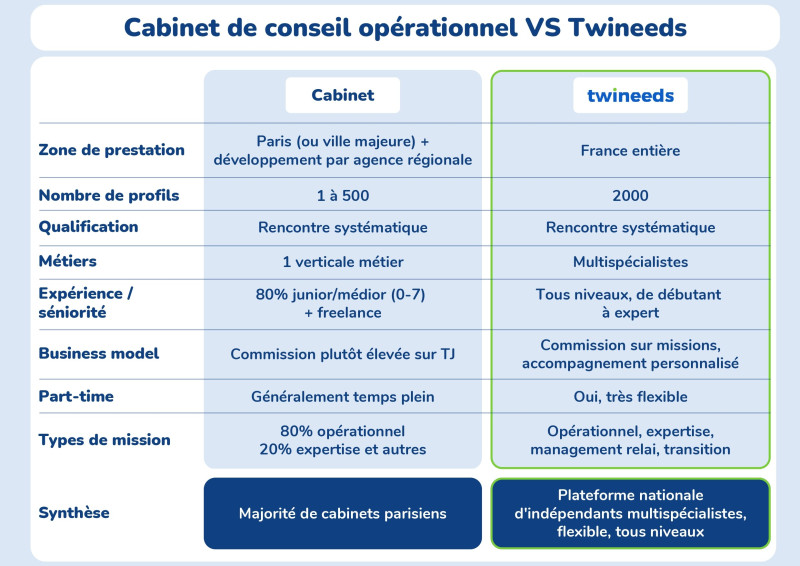 différences Twineeds vs cabinet de conseil opérationnel