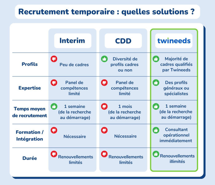<img src="chemin-de-ton-image.png" alt="Comparatif entre intérim, CDD et consultants externes Twineeds sur cinq critères : profils, expertise, temps de recrutement, formation et durée de mission. Twineeds se distingue par la présence de cadres qualifiés, une expertise pointue, un recrutement rapide, une intégration immédiate et une durée flexible." />