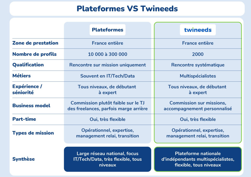 différences Twineeds vs plateformes