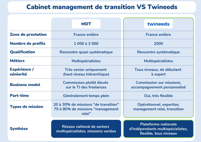 différence cabinet management transition vs Twineeds