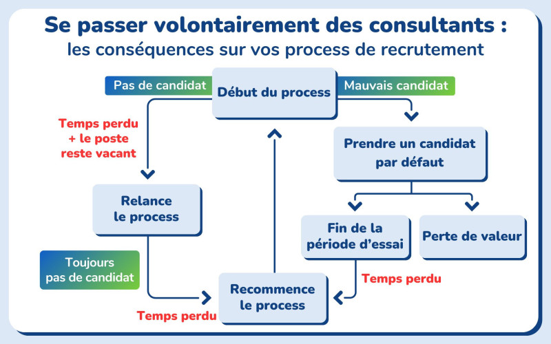 Infographie expliquant les conséquences du recrutement sans consultant : absence de candidats, mauvais choix, perte de temps et redémarrage du processus.