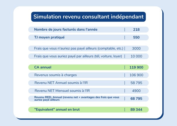 simulation revenu consultant indépendant tjm 550