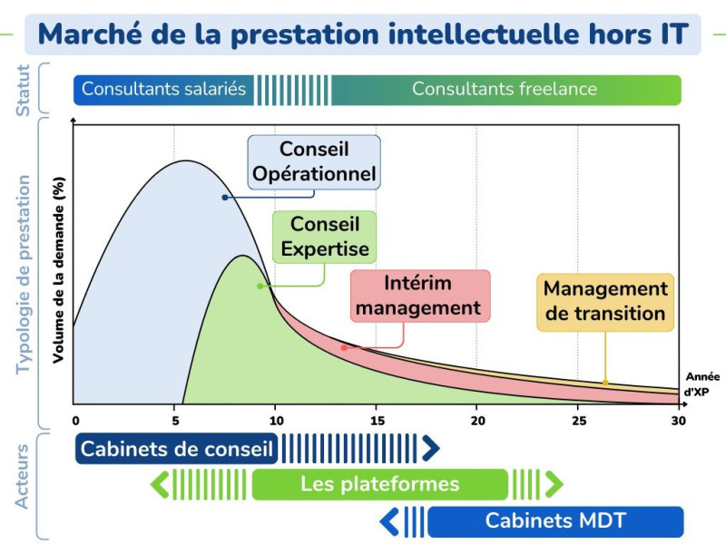 schéma et courbes marché de la prestation intellectuelle hors IT
