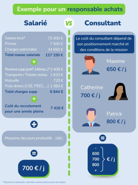 responsable achats : coûts salarié VS consultant